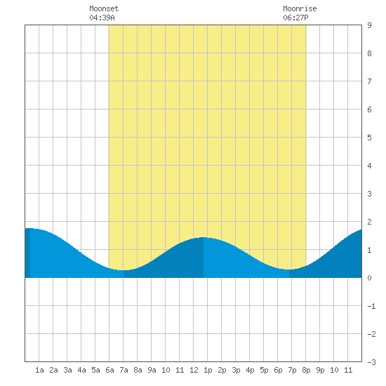 Ewell tide chart for Saturday, May 10, 2025
