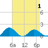 Ewell tide chart for Thursday, May 1, 2025