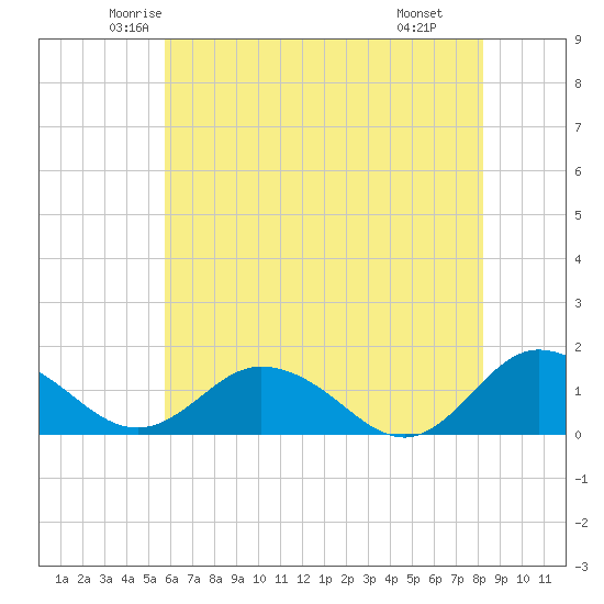 Ewell tide chart for Friday, May 23, 2025
