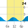 Ewell tide chart for Saturday, May 24, 2025