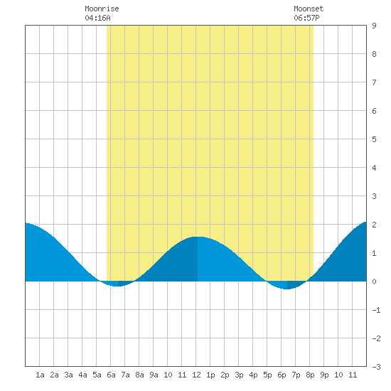 Ewell tide chart for Sunday, May 25, 2025
