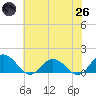 Ewell tide chart for Monday, May 26, 2025