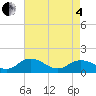 Ewell tide chart for Sunday, May 4, 2025