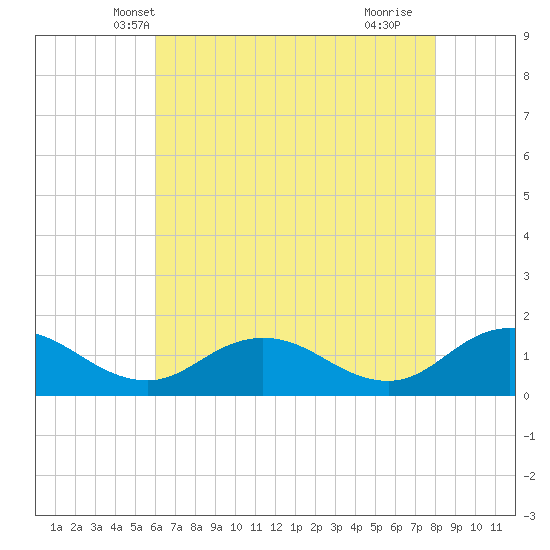 Ewell tide chart for Thursday, May 8, 2025