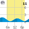 Ewell tide chart for Wednesday, June 11, 2025