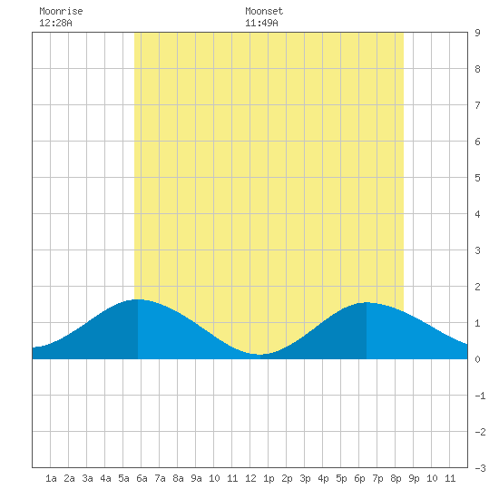 Ewell tide chart for Tuesday, June 17, 2025