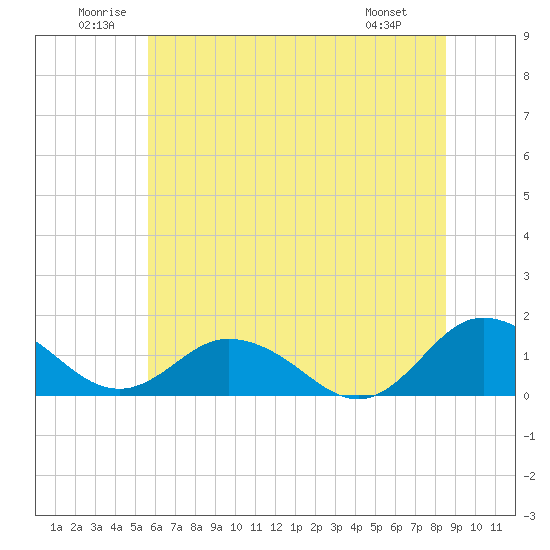 Ewell tide chart for Saturday, June 21, 2025