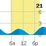 Ewell tide chart for Saturday, June 21, 2025