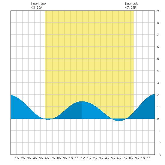 Ewell tide chart for Monday, June 23, 2025