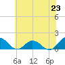 Ewell tide chart for Monday, June 23, 2025