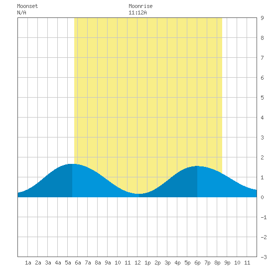 Ewell tide chart for Monday, June 30, 2025
