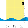 Ewell tide chart for Thursday, June 5, 2025