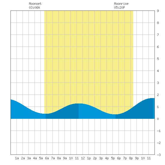 Ewell tide chart for Saturday, June 7, 2025