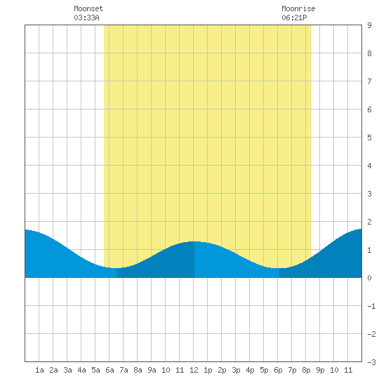 Ewell tide chart for Sunday, June 8, 2025