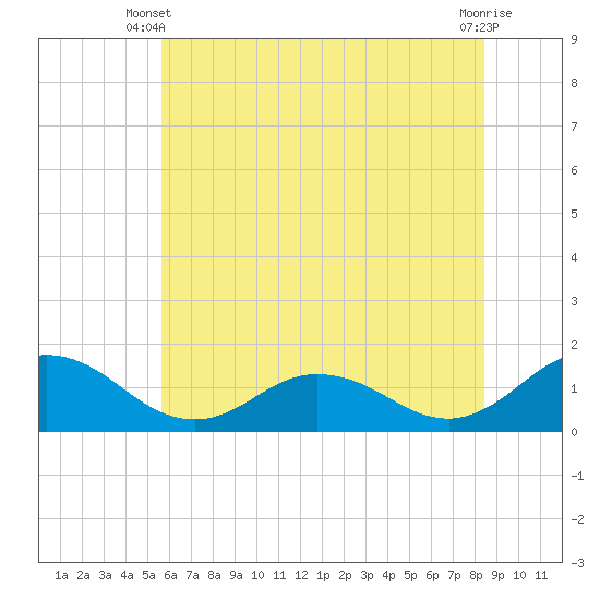 Ewell tide chart for Monday, June 9, 2025