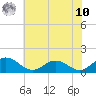 Ewell tide chart for Thursday, July 10, 2025