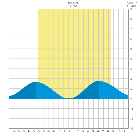 Ewell tide chart for Wednesday, July 16, 2025