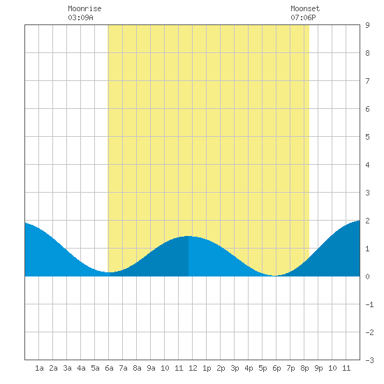 Ewell tide chart for Tuesday, July 22, 2025