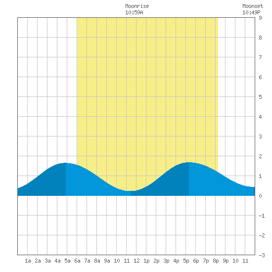 Ewell tide chart for Tuesday, July 29, 2025