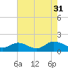 Ewell tide chart for Thursday, July 31, 2025