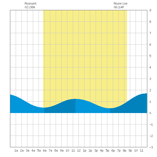 Ewell tide chart for Monday, July 7, 2025