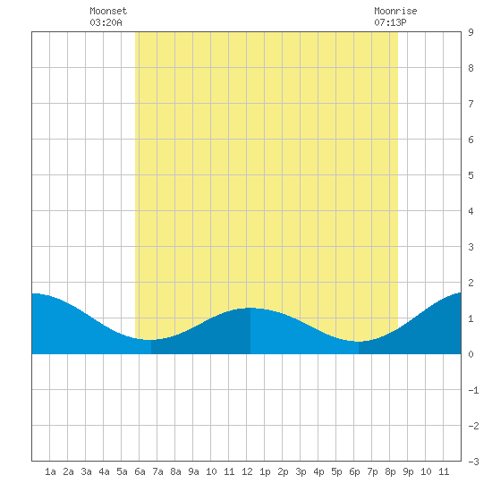 Ewell tide chart for Tuesday, July 8, 2025