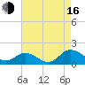 Ewell tide chart for Saturday, August 16, 2025