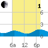 Ewell tide chart for Friday, August 1, 2025