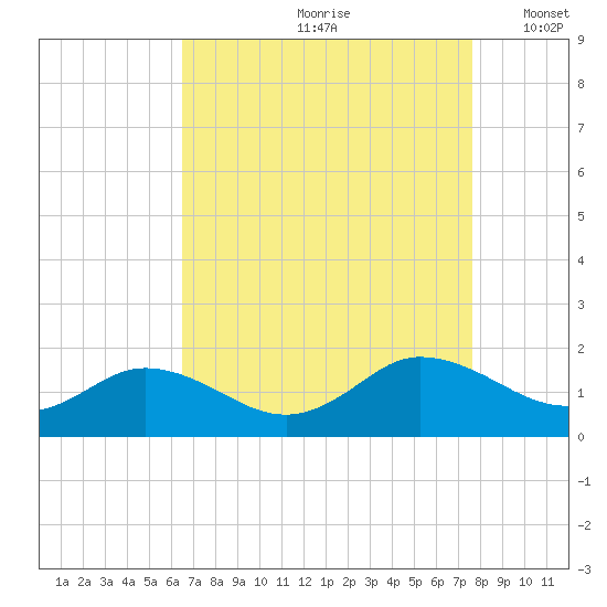 Ewell tide chart for Thursday, August 28, 2025