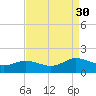 Ewell tide chart for Saturday, August 30, 2025