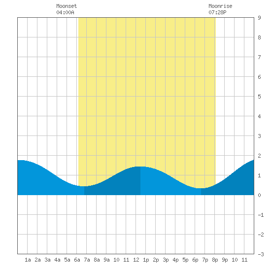 Ewell tide chart for Thursday, August 7, 2025