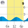 Ewell tide chart for Saturday, August 9, 2025
