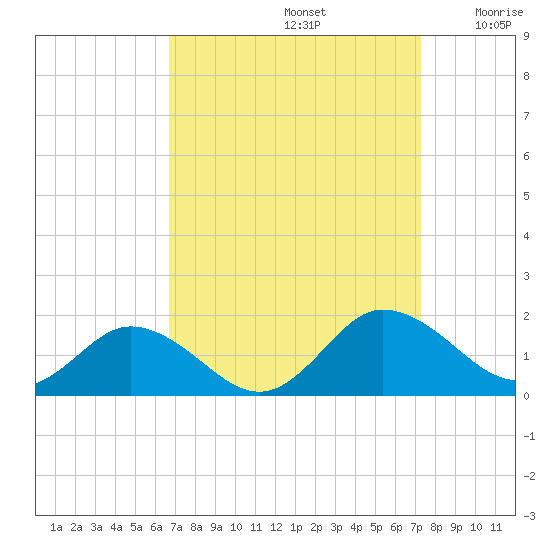 Ewell tide chart for Friday, September 12, 2025