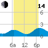Ewell tide chart for Sunday, September 14, 2025