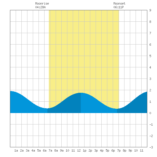 Ewell tide chart for Friday, September 19, 2025