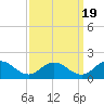 Ewell tide chart for Friday, September 19, 2025