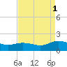 Ewell tide chart for Monday, September 1, 2025