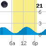 Ewell tide chart for Sunday, September 21, 2025