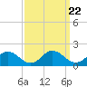 Ewell tide chart for Monday, September 22, 2025