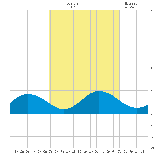 Ewell tide chart for Wednesday, September 24, 2025