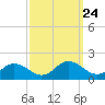 Ewell tide chart for Wednesday, September 24, 2025