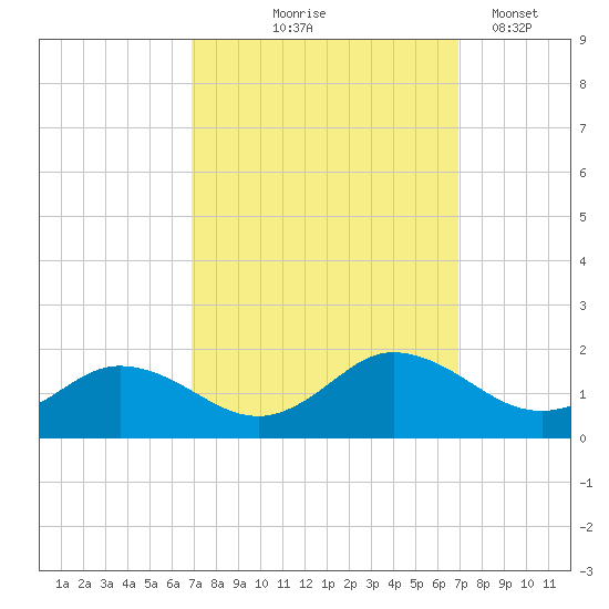 Ewell tide chart for Thursday, September 25, 2025