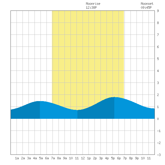 Ewell tide chart for Saturday, September 27, 2025