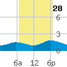 Ewell tide chart for Sunday, September 28, 2025