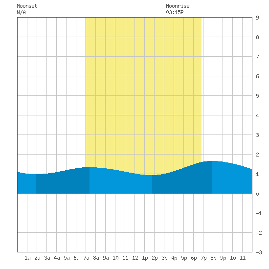 Ewell tide chart for Tuesday, September 30, 2025
