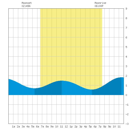 Ewell tide chart for Thursday, September 4, 2025