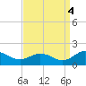 Ewell tide chart for Thursday, September 4, 2025