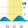 Ewell tide chart for Friday, October 10, 2025