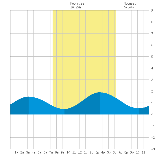 Ewell tide chart for Friday, October 24, 2025