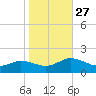 Ewell tide chart for Monday, October 27, 2025